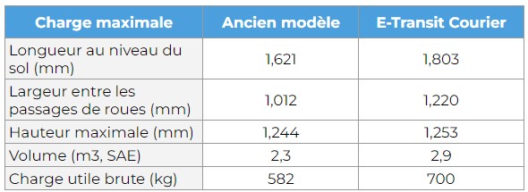 tableau e transit courier