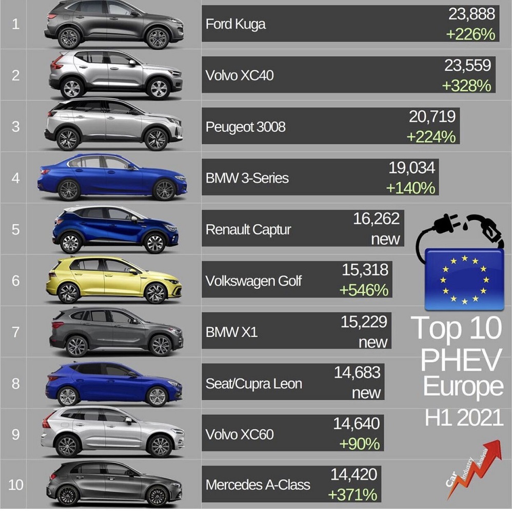 Le top 10 des véhicules PHEV